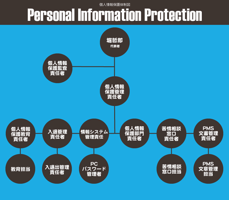 個人情報保護図